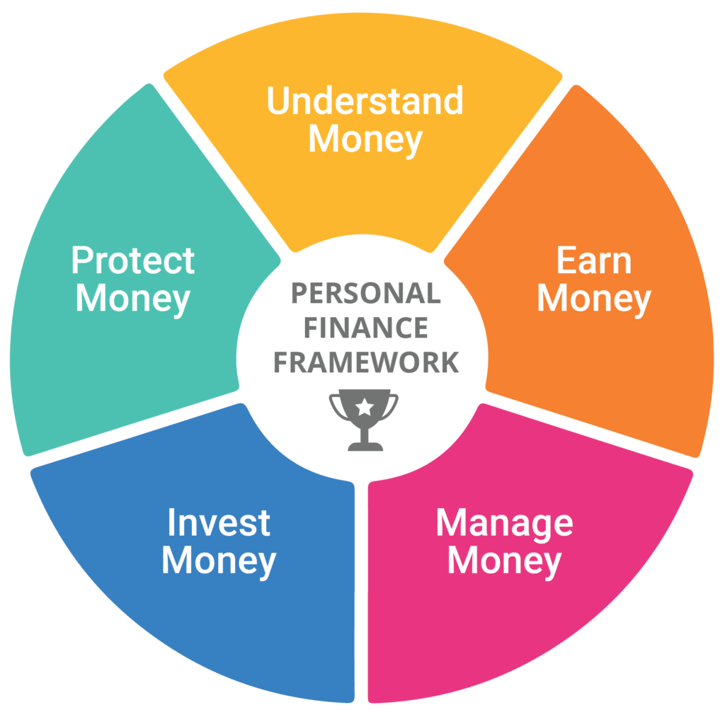 Personal Finance Framework_Understand Money_Earn Money_Manage Money_Invest Money_Protect Money